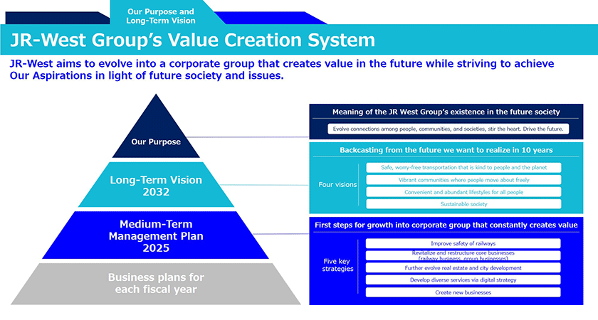 JR-West Group Medium-Term Management Plan 2025