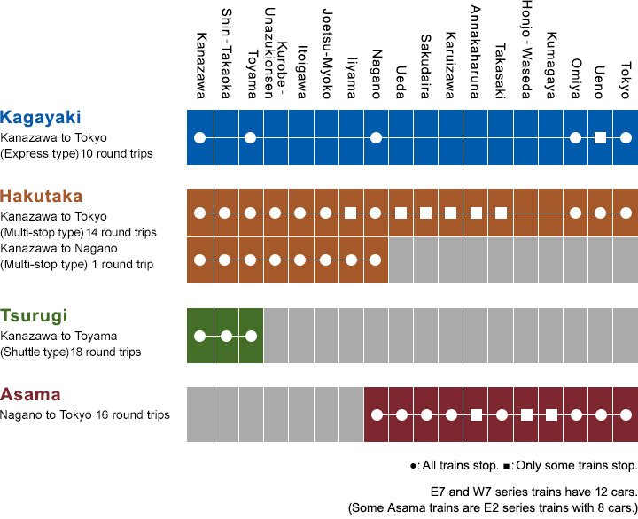 Hokuriku Shinkansen:Train types and stops