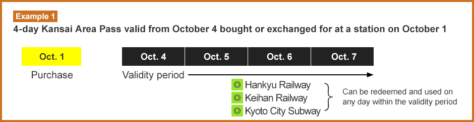  Example 1 4-day Kansai Area Pass valid from October 4 bought or exchanged for at a station on October 1