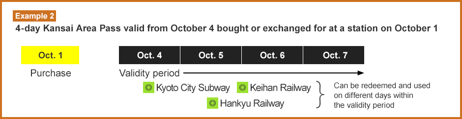  Example 2 4-day Kansai Area Pass valid from October 4 bought or exchanged for at a station on October 1