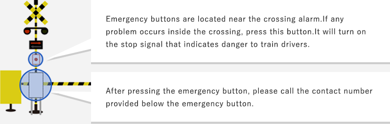 Emergency buttons are located near the crossing alarm.If any problem　occurs inside the crossing, press this button.It will turn on the stop signal that indicates danger to train drivers.After pressing the emergency button, please call the contact number provided below the emergency button.