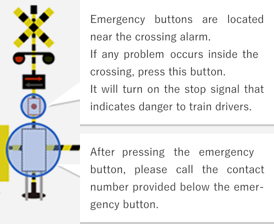 Emergency buttons are located near the crossing alarm.If any problem　occurs inside the crossing, press this button.It will turn on the stop signal that indicates danger to train drivers.After pressing the emergency button, please call the contact number provided below the emergency button.