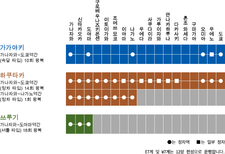 호쿠리쿠 신칸센 4개 타입의 열차 및 정차역