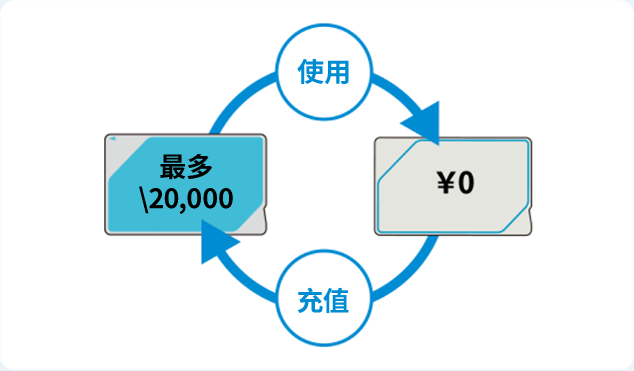 使用 充值 最多\20,000