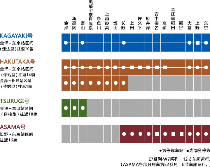 北陆高铁（新干线） 4种列车·停靠车站