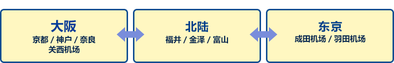 大阪 京都／神户／奈良/关西机场 北陆 福井／金泽／富山 东京 成田机场／羽田机场