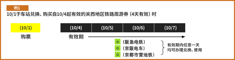 例1：10/1于车站兑换、购买自10/4起有效的关西地区铁路周游券（4天有效）时