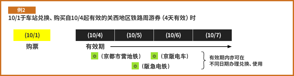 例2：10/1于车站兑换、购买自10/4起有效的关西地区铁路周游券（4天有效）时