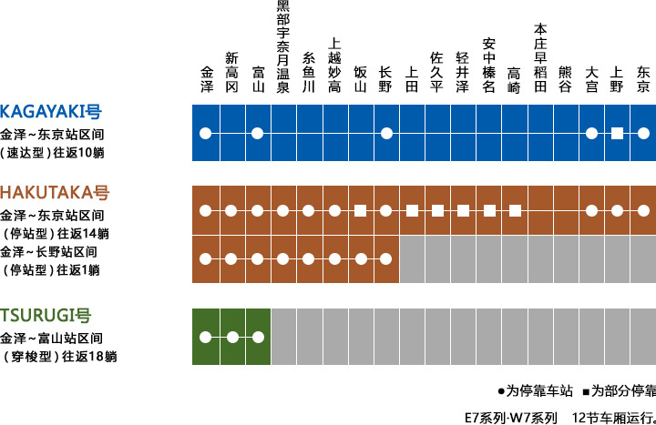 北陆高铁（新干线） 4种列车·停靠车站