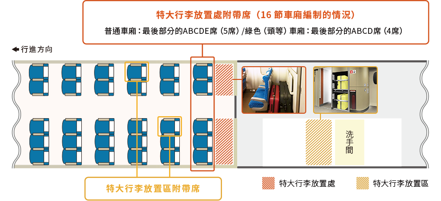 特大行李放置處附帶席（16節車廂編制的情況） 普通車廂：最後部分的ABCDE席（5席）/綠色（頭等）車廂：最後部分的ABCD席（4席） 特大行李放置區附帶席