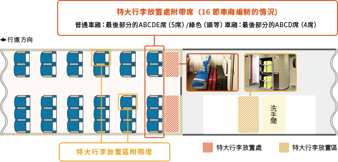 特大行李放置處附帶席（16節車廂編制的情況） 普通車廂：最後部分的ABCDE席（5席）/綠色（頭等）車廂：最後部分的ABCD席（4席） 特大行李放置區附帶席