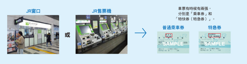 JR窗口 或 JR售票機 普通乘車券 特急券 車票有時候有兩張，分別是「乘車券」和「特快券（特急券）」。