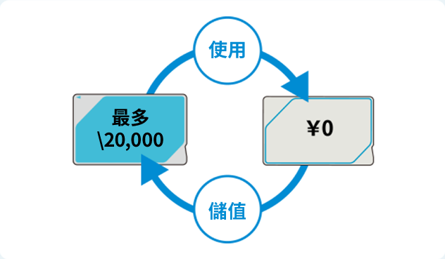 使用 儲值 最多\20,000