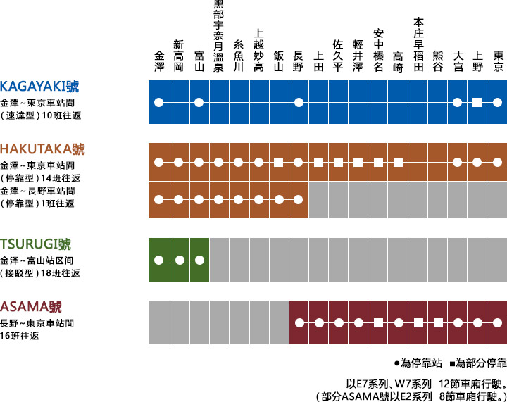 北陸新幹線 4种列车·停靠车站