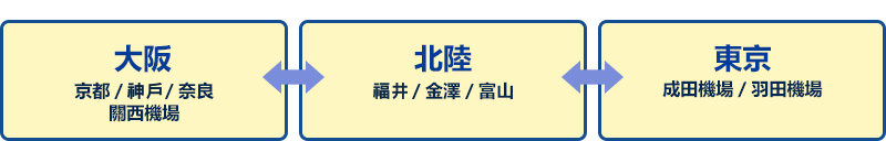 大阪 京都/神戸/奈良/關西機場 北陸 福井/金澤/富山 東京 成田機場/羽田機場