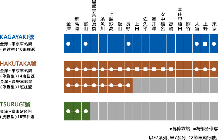 北陸新幹線 4种列车·停靠车站