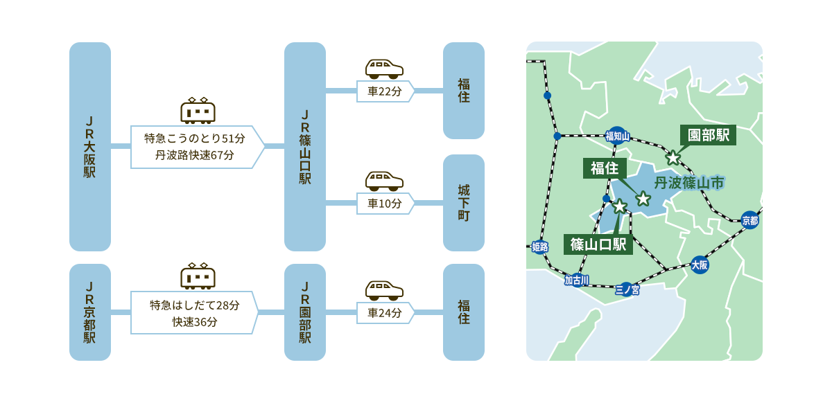 都市圏からのアクセス 詳細