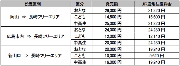 ハウステンボス 長崎フリーきっぷ の発売について 岡山 広島 山口エリア発 Jr西日本