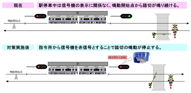 阪和線 天王寺 日根野駅間 の踏切で長時間の鳴動を防ぐ対策が完了 Jr西日本