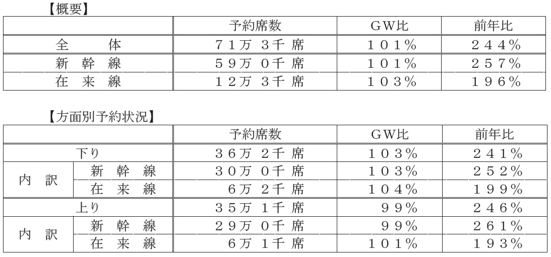 指定 席 予約 状況 新幹線