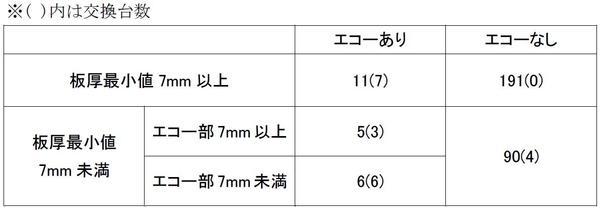川崎重工製の当該と同形台車の調査結果による内訳（当該台車を除く）