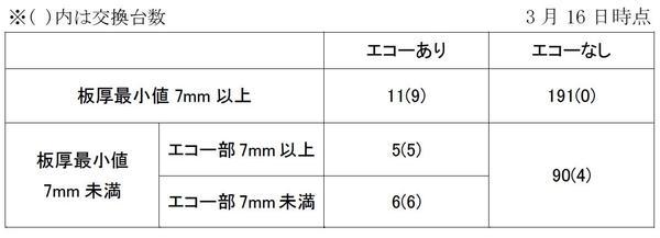 川崎重工製の当該と同形台車の調査結果による内訳（当該台車を除く）現在の交換済台数