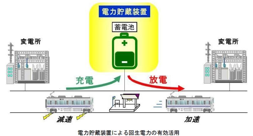 電力貯蔵装置による回生電力の有効活用