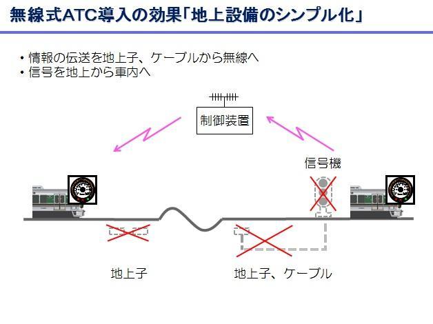 無線式ATCの導入　地上設備のシンプル化