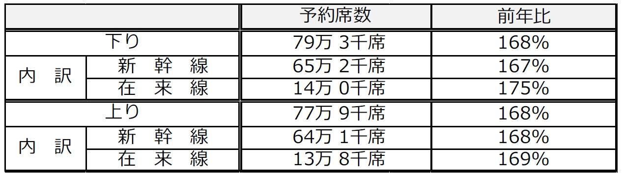 指定 席 予約 状況 新幹線