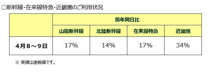 新幹線 乗車 率 山陽 年末年始の帰省 例年のような混雑なし