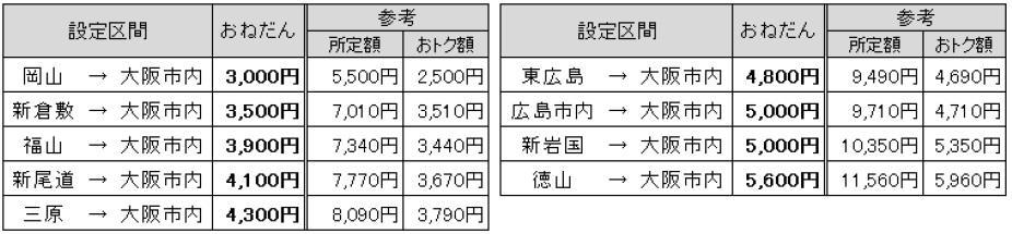 設定区間のおねだん表