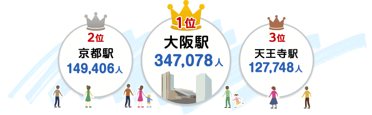 1位:大阪駅(431,543人)、2位:京都駅(200,426人)、3位:天王寺駅(145,100人)
