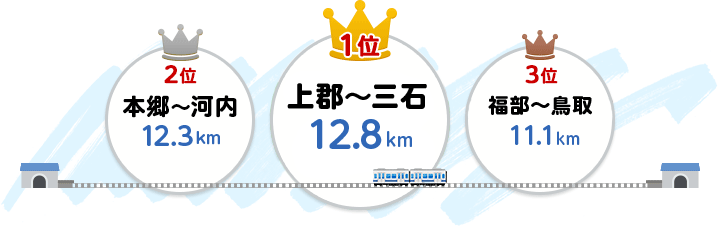 1位:敦賀〜南今庄(16.6キロメートル)、2位:上郡〜三石(12.8キロメートル)、3位:本郷〜河内(12.3キロメートル)