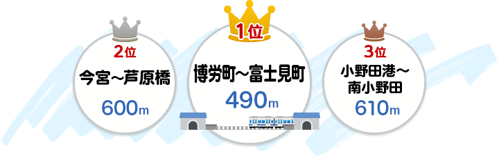 1位:博労町〜富士見町(490メートル)、2位:今宮〜芦原橋(600メートル)、3位:小野田港〜南小野田(610メートル)