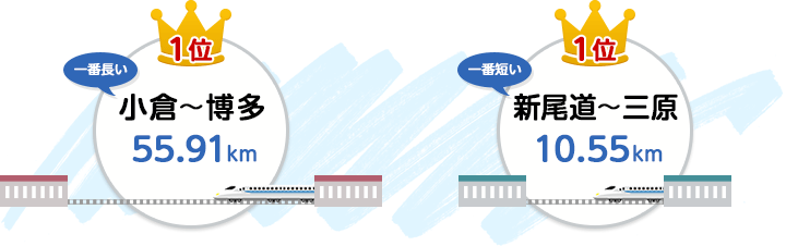 山陽新幹線で一番長い駅間は小倉〜博多(55.91キロメートル)、一番短い駅間は新尾道〜三原(10.55キロメートル)