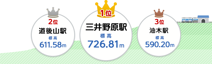 1位:三井野原駅(標高726.81メートル)、2位:道後山駅(標高611.58メートル)、3位:油木駅(標高590.20メートル)