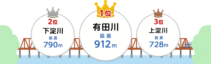 1位:有田川(延長912メートル)、2位:下淀川(延長790メートル)、3位:上淀川(延長728メートル)