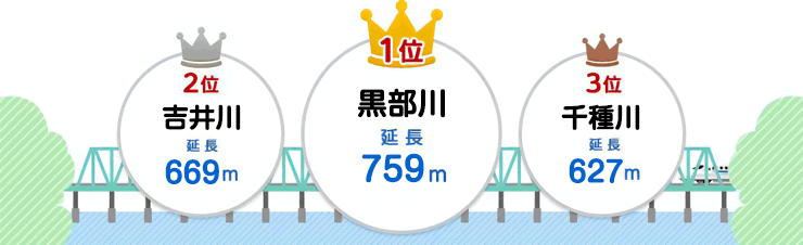 1位:吉井川(延長669メートル)、2位:千種川(延長627メートル)、3位:瀬野川(延長599メートル)