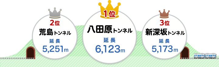 1位:北陸トンネル(延長13,870メートル)、2位:八田原トンネル(延長6,123メートル)、3位:荒島トンネル(延長5,251メートル)