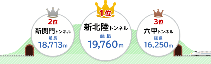 1位:新関門トンネル(延長18,713メートル)、2位:六甲トンネル(延長16,250メートル)、3位:安芸トンネル(延長13,030メートル)