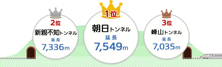 1位:朝日トンネル(延長7,549メートル)、2位:新親不知トンネル(延長7,336メートル)、3位:峰山トンネル(延長7,035メートル)