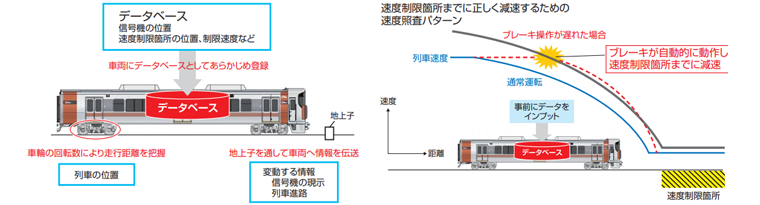 D-TAS(データベースを用いた列車管理システム)の導入
