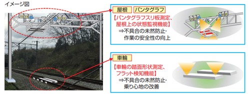 車両状態監視装置の導入