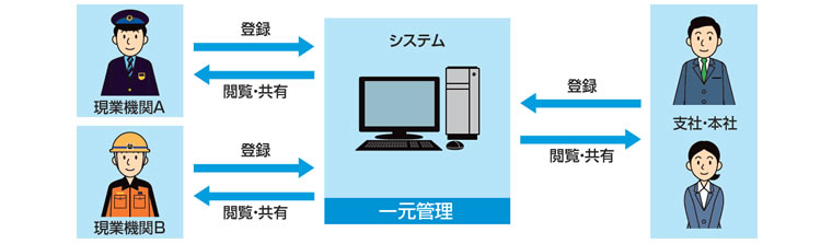 安全マネジメント統合システム(ISSM)の導入