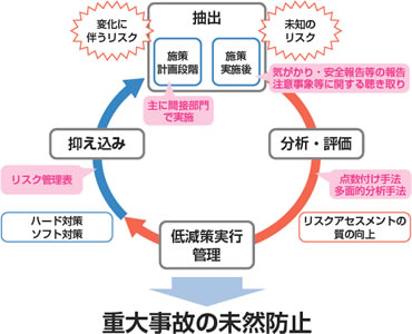 リスクアセスメント