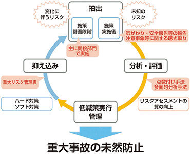 リスク アセスメント と は