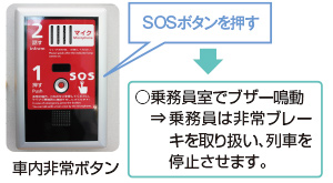 「SOSボタン」を押す⇒○乗務員室でブザー鳴動⇒乗務員の非常ブレーキにより列車を停止