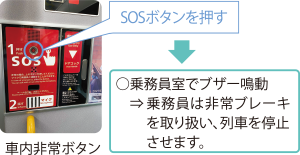 「SOSボタン」を押す⇒乗務員室でブザー鳴動⇒乗務員は非常ブレーキを取り扱い、列車を停止させます。