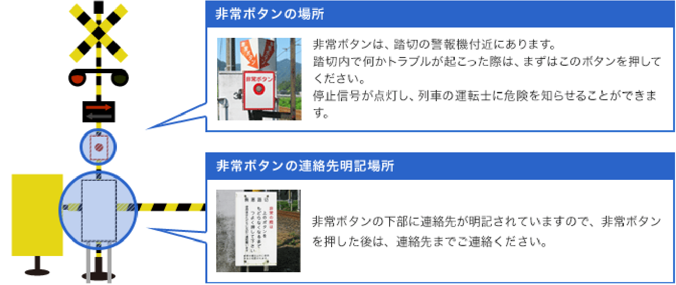 ���{�^���̏ꏊ�F���{�^���́A���؂̌x��@�t�߂ɂ���܂��B���ؓ��ŉ����g���u�����N�������ۂ́A�܂��͂��̃{�^���������Ă��������B��~�M�����_�����A��Ԃ̉^�]�m�Ɋ댯��m�点�邱�Ƃ��ł��܂��B���{�^���̘A���斾�L�ꏊ�F���{�^���̉����ɘA���悪���L����Ă��܂��̂ŁA���{�^������������́A�A����܂ł��A�����������B