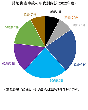 �O���t�F����҂̓��؎��̔����󋵁i2024�N�x�j�E����ҁi70�Έȏ�j�̊�����71���ł��B